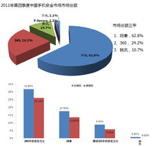 賽諾科技領跑手機安全領域，第四季度注冊用戶突破一億大關