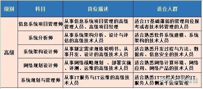 軟考高級資格 網(wǎng)絡與信息安全與軟件開發(fā)對比分析與備考建議