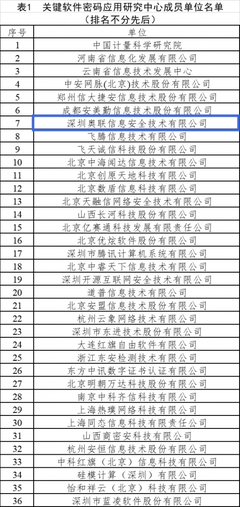 奧聯(lián)成為工信部關鍵軟件密碼應用研究中心密碼成員單位，領航網(wǎng)絡與信息安全軟件開發(fā)新篇章